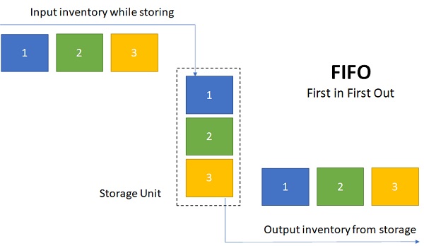 inventory-costing-method-fifo-versa-cloud-erp